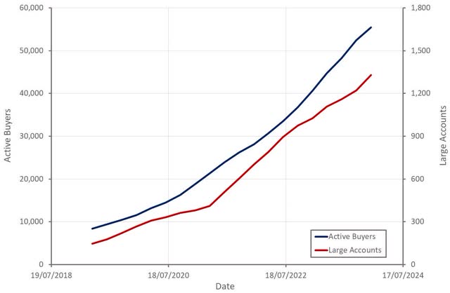 Xometry Active Buyers