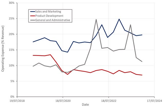 Xometry Operating Expenses