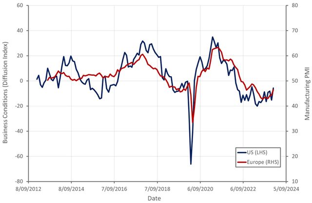 Manufacturing Business Conditions