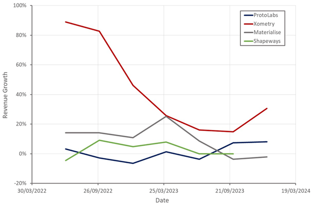 Comparable Company Revenue Growth