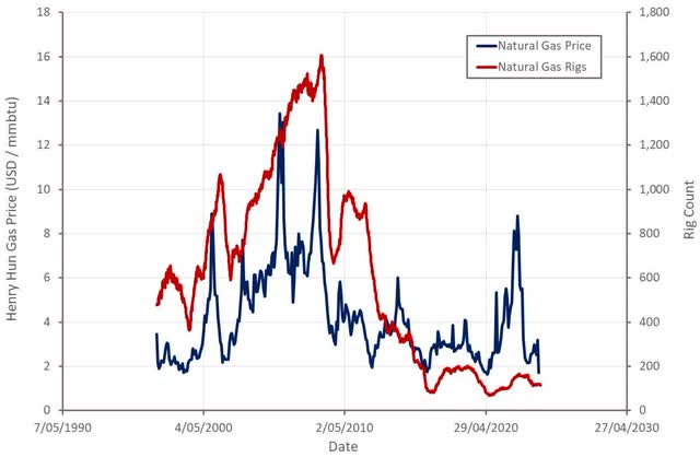 Henry Hub Natural Gas Price