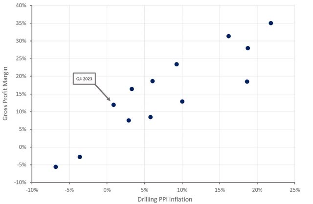 ProFrac Gross Profit Margin