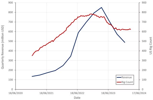 ProFrac Revenue