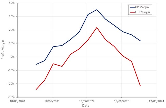 ProFrac Profitability