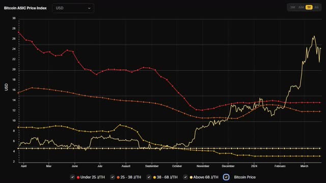 ASIC Price Trend 1yr