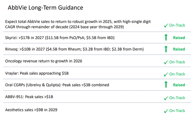 AbbVie long-term guidance