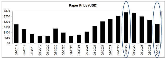 SOP prices