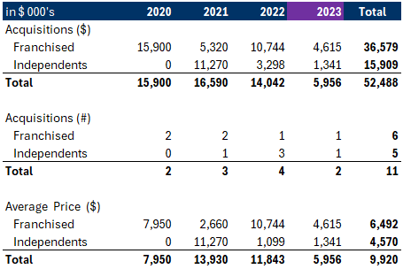 Acquisition History