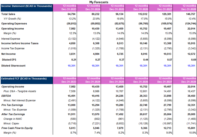 My Forecasts