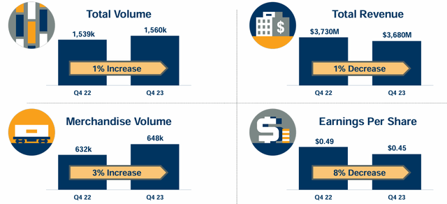 CSX Q4 2023 highlights