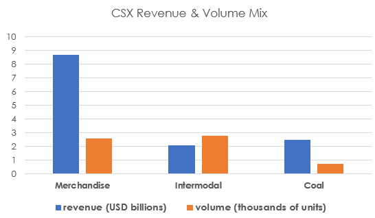 CSX revenue mix, CSX stock, CSX shares