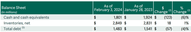 DKS balance sheet