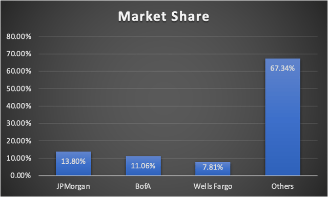 Market share