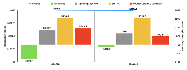 Financials