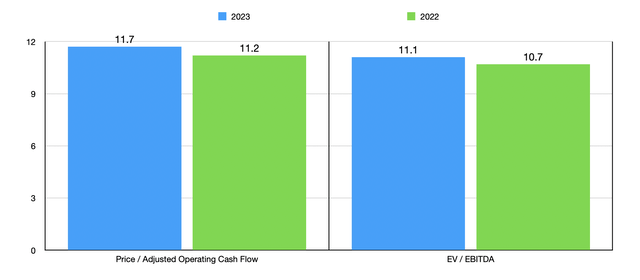 Trading Multiples