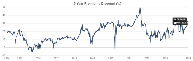 PTY premium to NAV chart