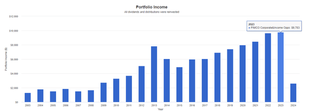 PTY income growth chart