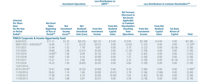 PTY Net investment income