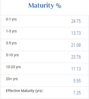 Pimco debt maturity duration