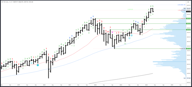 SPX Monthly