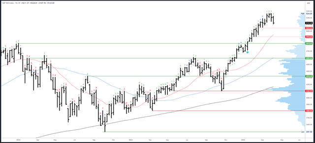 SPX Weekly