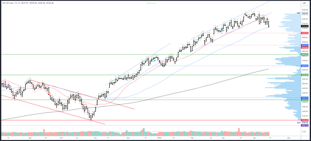 SPX Daily