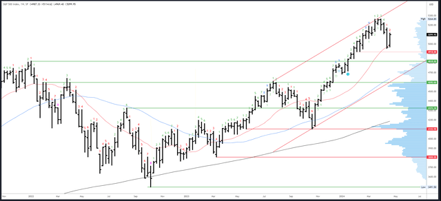 SPX Weekly