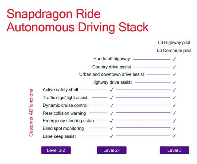 The image shows Snapdragon Ride Platform's capabilities.