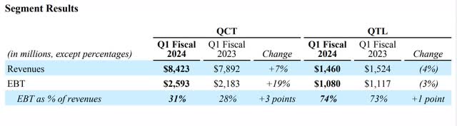 The image shows Qualcomm's segment revenue.