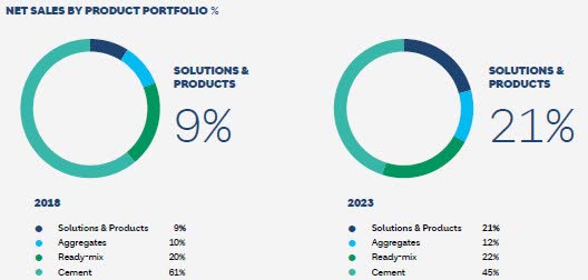 Holcim sales by product