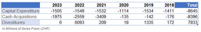 holcim divestments