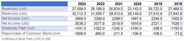 holcim revenue