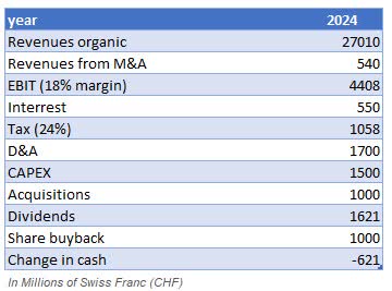 holcim expected cash flow for 2024