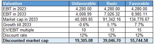 Estimated valuation for Holcim