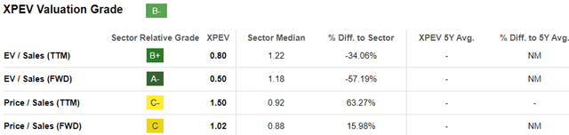 XPEV Valuations