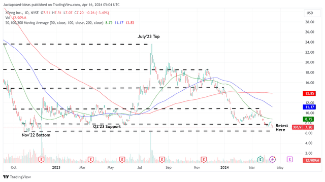 XPEV 2Y Stock Price