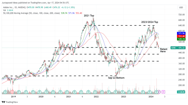 ADBE 5Y Stock Price