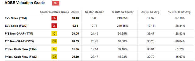 ADBE Valuations