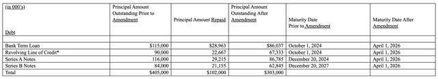 A table of the company's debt amendment