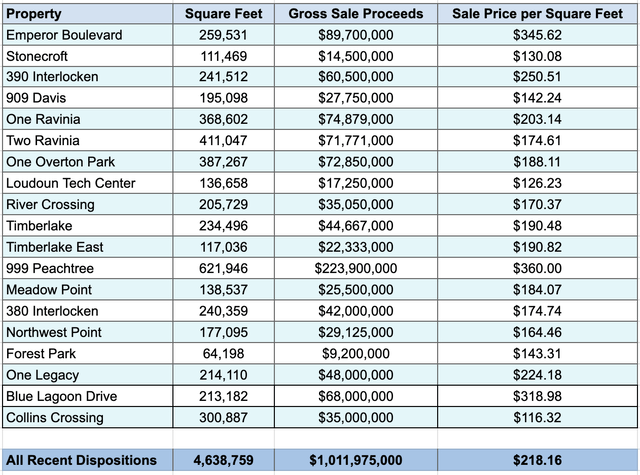 A chart of recent real estate dispositions