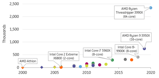 Indicative processor speed developments (PCU Mark)