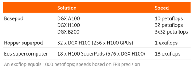 Scalable solutions from Nvidia build supercomputer