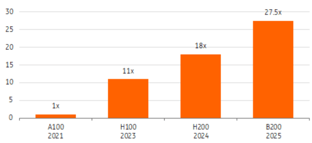 Performance of accelerator cards (GPUs)