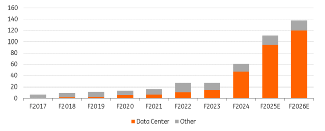 Nvidia data center products demand