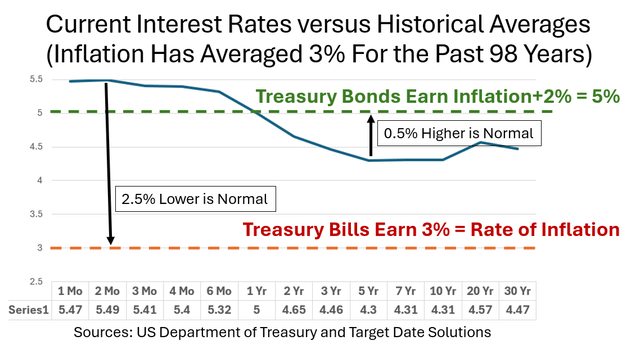 Interest Rates