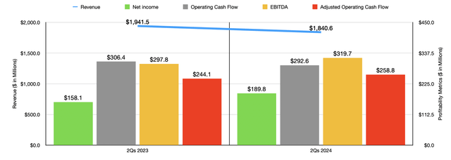 Financials