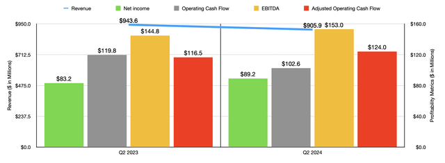 Financials