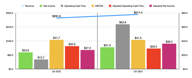 Financials