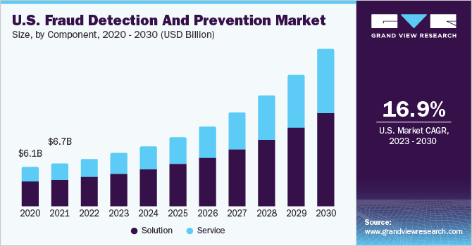 U.S. Fraud Detection Market