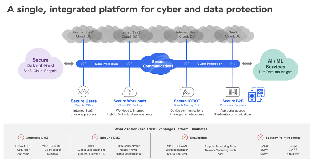 Zscaler platform